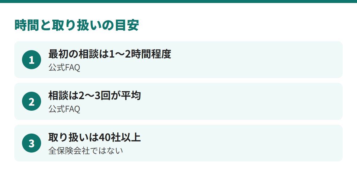 最初の相談は1〜2時間程度、相談は2〜3回が平均、取り扱いは40社以上で全保険会社ではない
