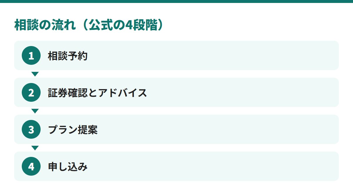 相談の流れは、相談予約、証券確認とアドバイス、プラン提案、申し込みの4段階