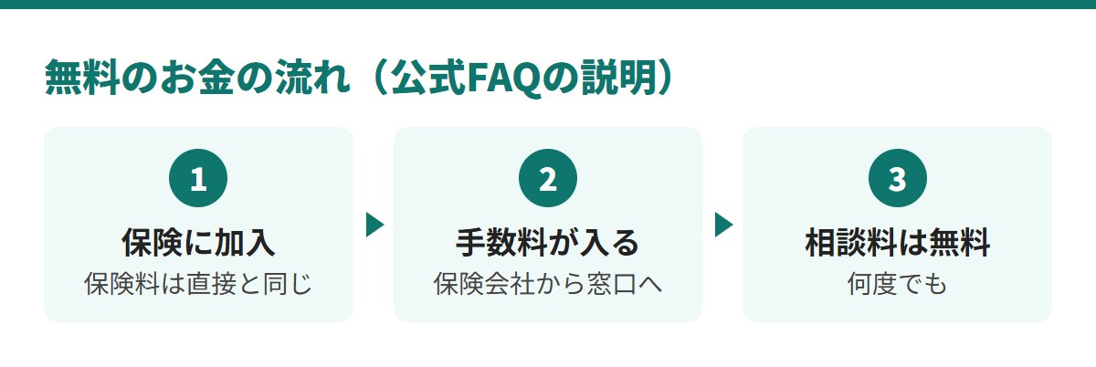 無料のお金の流れは、保険に加入すると保険会社から窓口に手数料が入り、相談料は何度でも無料