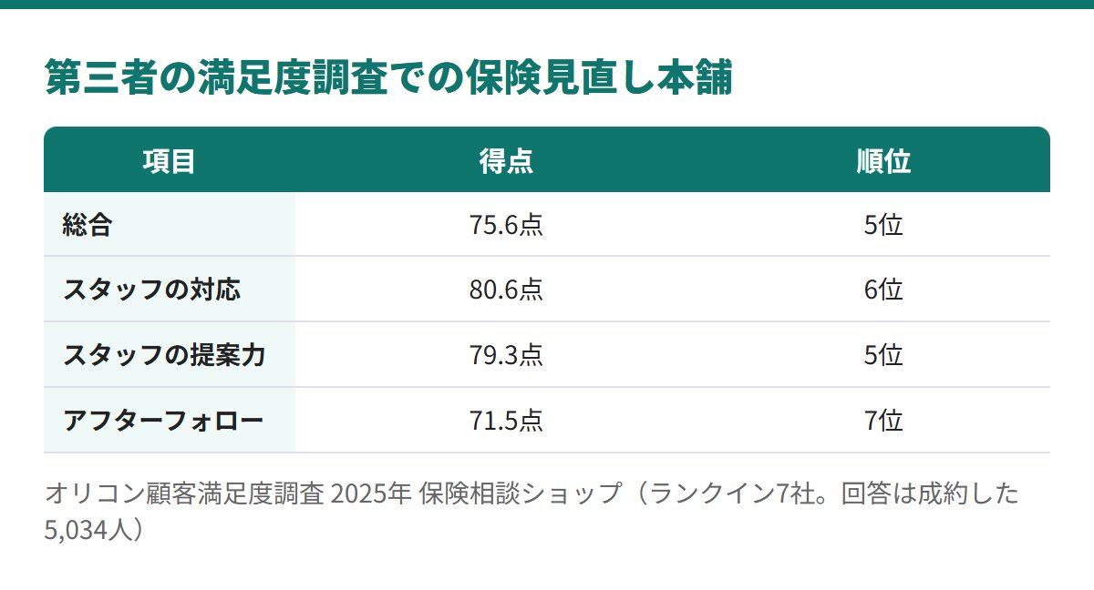 オリコン顧客満足度調査2025年の保険相談ショップで、保険見直し本舗は総合75.6点の5位、アフターフォローは71.5点の7位