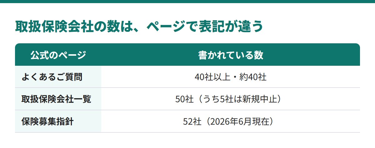 取扱保険会社の数は、よくあるご質問では40社以上・約40社、一覧ページでは40社以上（載っている会社を数えると50社）、保険募集指針では52社と書かれている