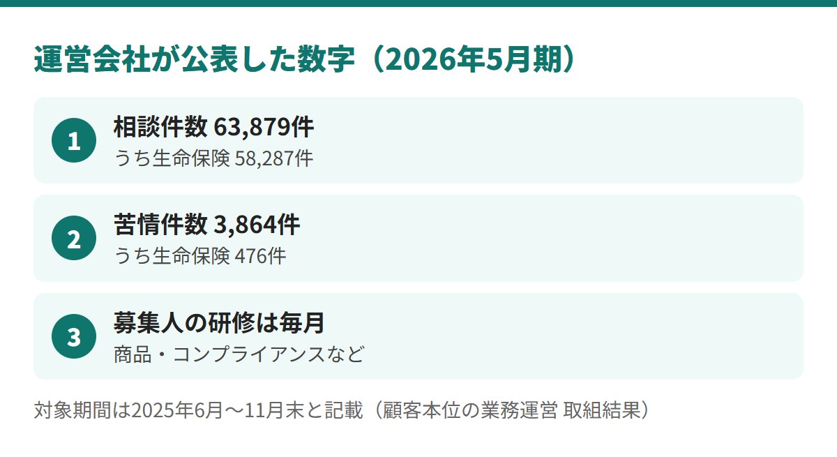 運営会社が公表した2026年5月期の数字は、相談件数63,879件、苦情件数3,864件（対象期間：2025年6月〜11月末）、募集人の研修は毎月