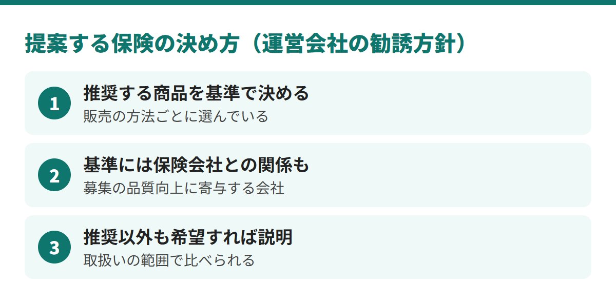 勧誘方針では、推奨する商品を基準で決め、その基準に保険会社との関係（募集品質向上などへの寄与）も含まれ、推奨以外も希望すれば説明すると書かれている