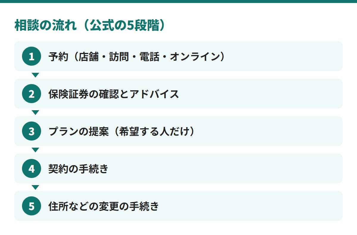 相談の流れは、予約、保険証券の確認とアドバイス、希望する人だけのプラン提案、契約の手続き、変更の手続きの5段階