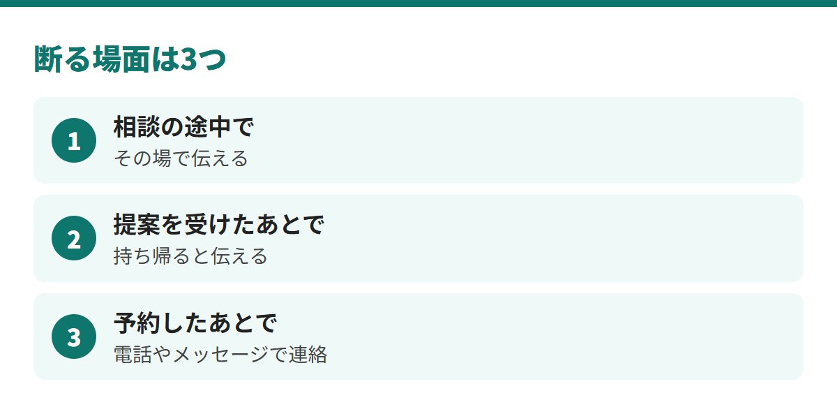 断る場面は、相談の途中、提案を受けたあと、予約したあとの3つ