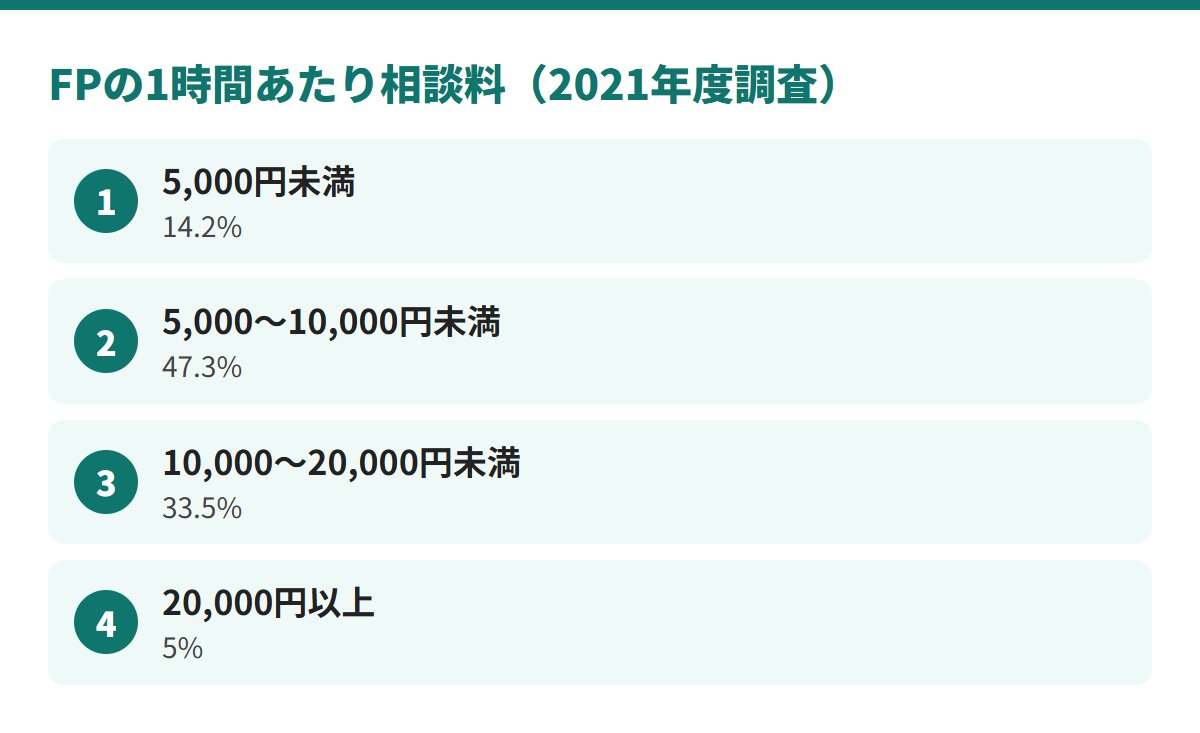 FPの1時間あたり相談料は、5,000円未満が14.2%、5,000〜10,000円未満が47.3%、10,000〜20,000円未満が33.5%、20,000円以上が5%