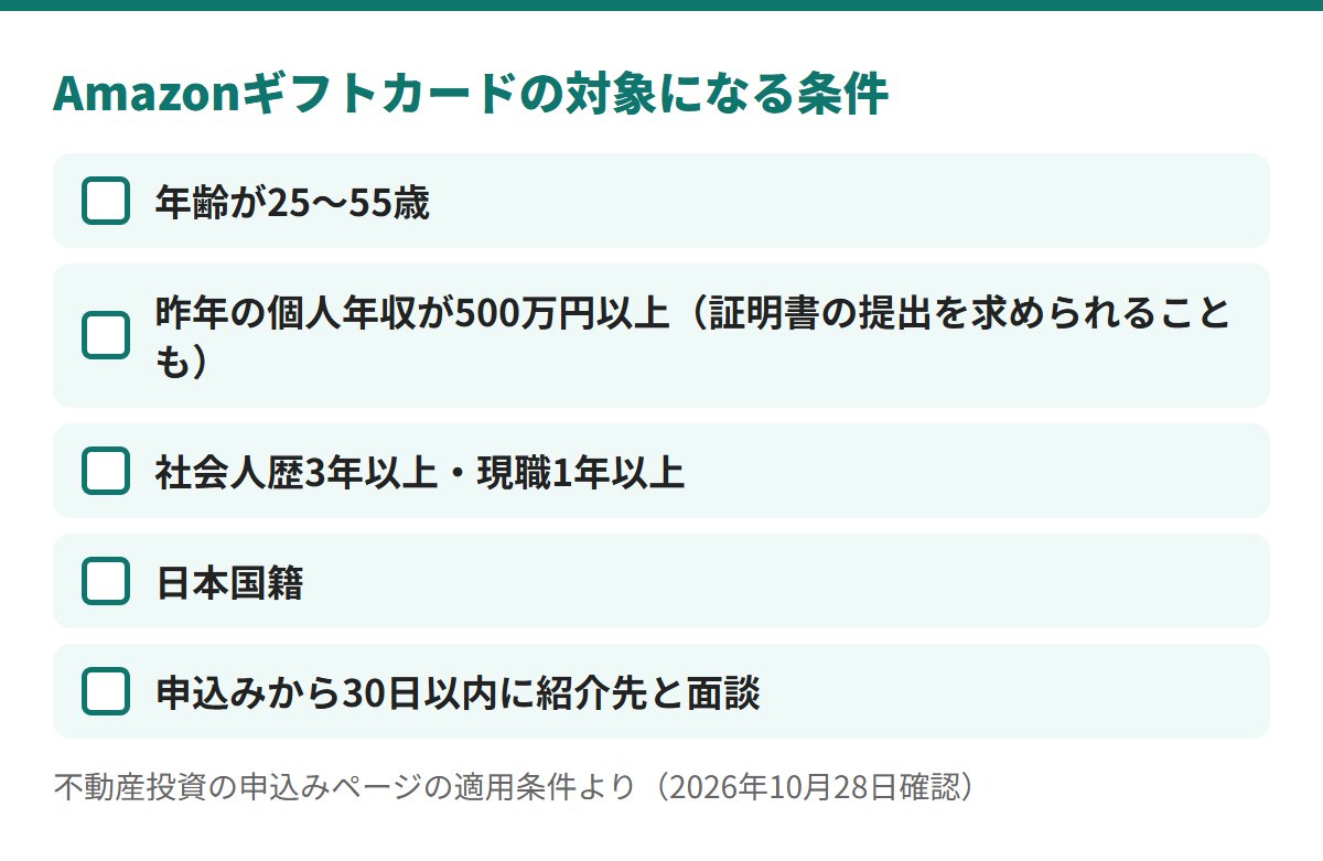 不動産投資のページのAmazonギフトカードの対象になる条件は、25〜55歳、昨年の個人年収500万円以上で証明書の提出を求められることもある、社会人歴3年以上・現職1年以上、日本国籍、申込みから30日以内に紹介先と面談