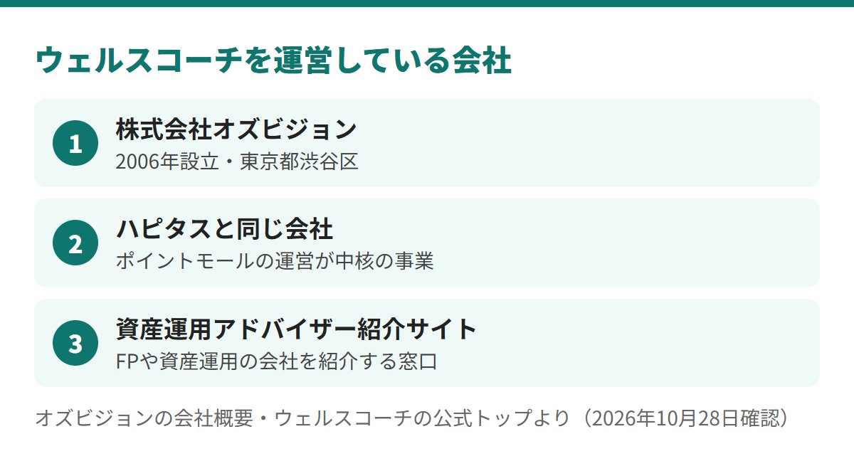 ウェルスコーチを運営するのは2006年設立の株式会社オズビジョンで、ポイントモールのハピタスと同じ会社。サービスはFPや資産運用の会社を紹介する資産運用アドバイザー紹介サイト