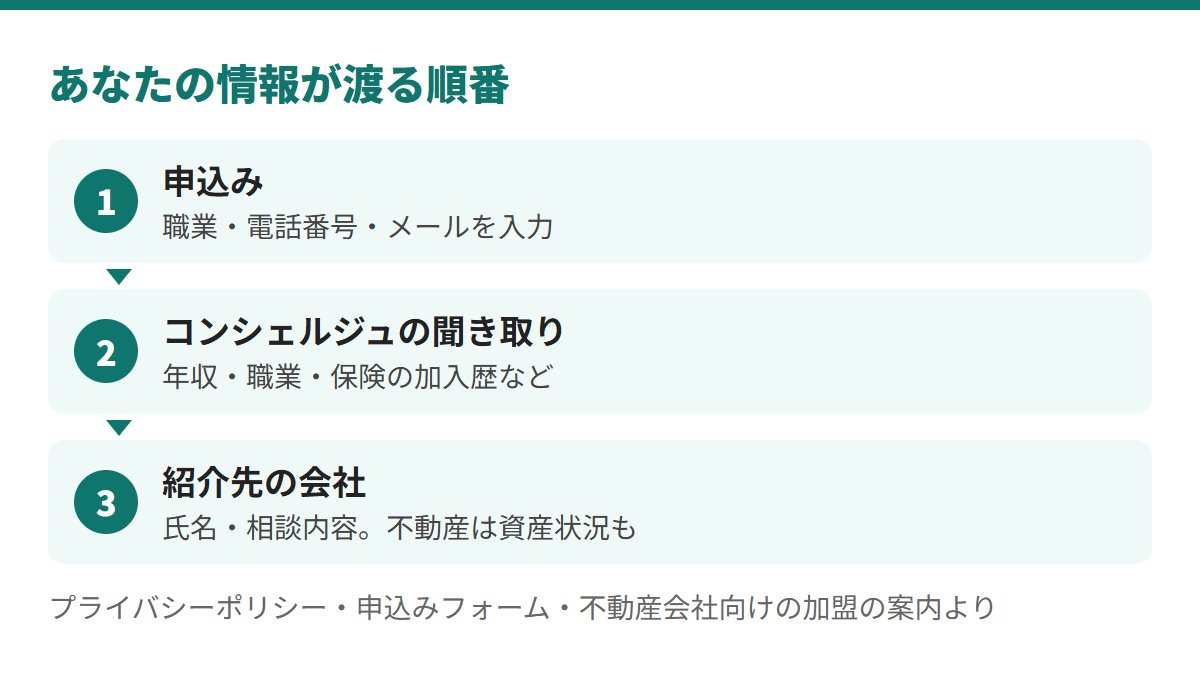 申込みで職業と連絡先、コンシェルジュの聞き取りで年収や保険の加入歴を伝える。紹介先の会社には氏名や相談内容が提供され、不動産会社向けの案内では資産状況も面談の前に渡せるとしている