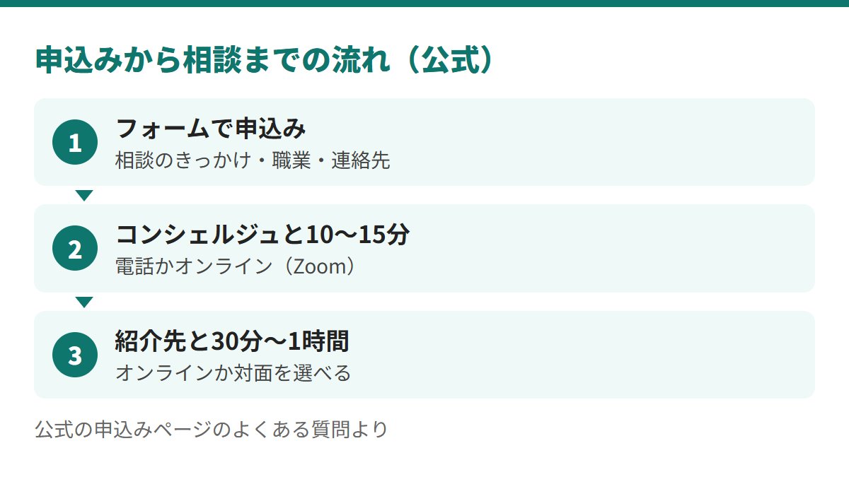 フォームで申込み、コンシェルジュと10〜15分の聞き取り、紹介先と30分〜1時間の面談という流れ