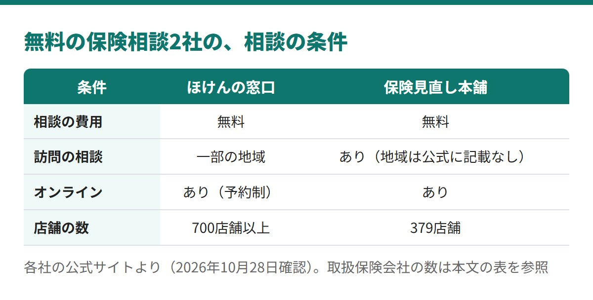 ほけんの窓口と保険見直し本舗は、どちらも相談は無料。訪問はほけんの窓口が一部の地域、保険見直し本舗は地域が公式に記載なし。店舗数は700店舗以上と379店舗