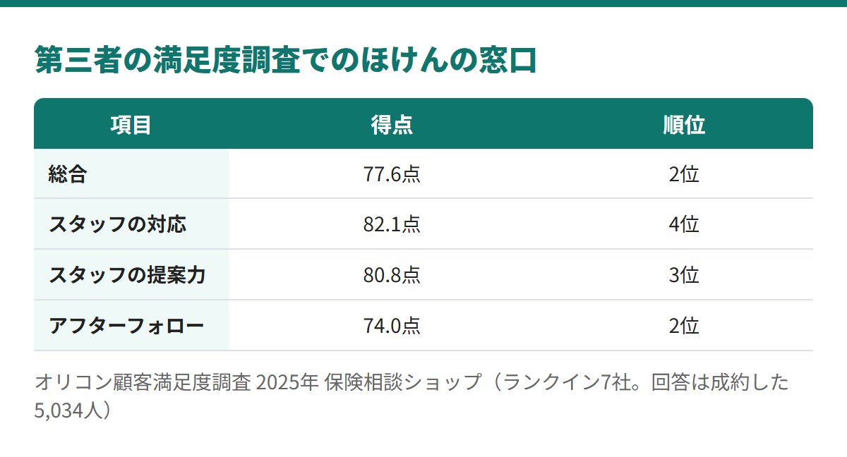 オリコン顧客満足度調査2025年の保険相談ショップで、ほけんの窓口は総合77.6点の2位、スタッフの対応は82.1点の4位、提案力は80.8点の3位、アフターフォローは74.0点の2位