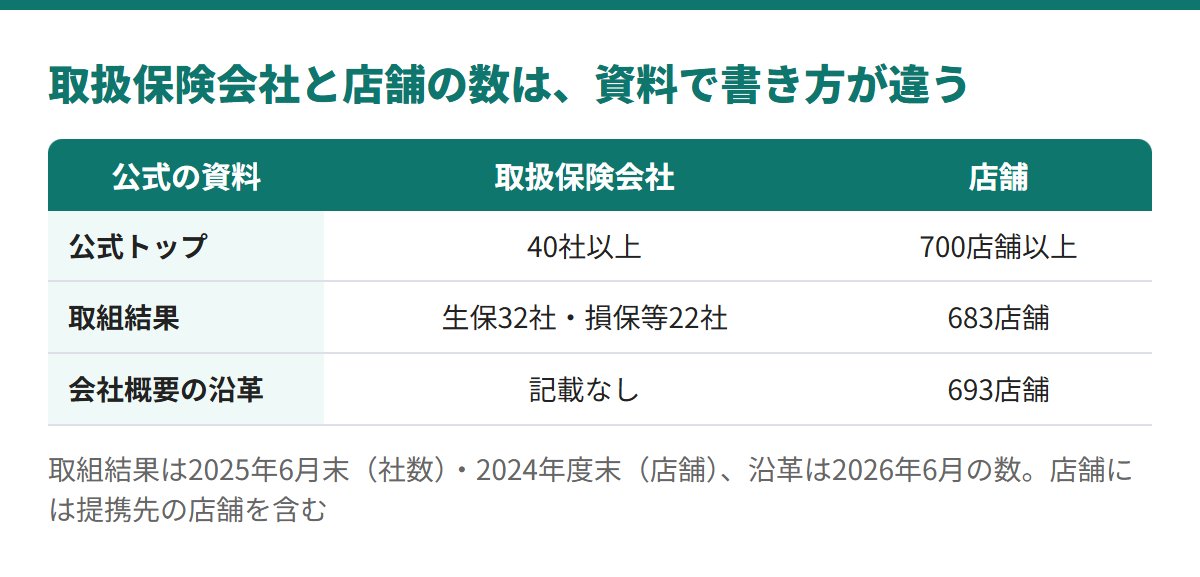 取扱保険会社は公式トップで40社以上、取組結果で生命保険32社・損害保険等22社。店舗は700店舗以上、683店舗、693店舗と資料で違う