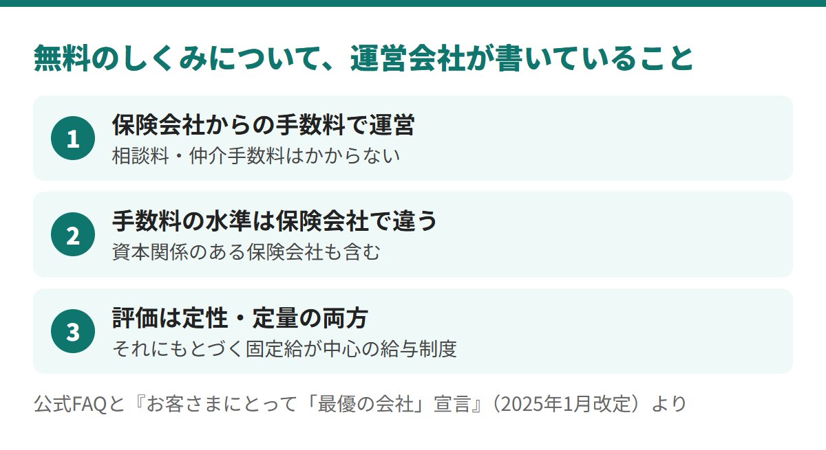 運営会社は、保険会社からの手数料で運営し、手数料の水準は保険会社で違い、販売員の評価は定性・定量の両方で、それにもとづく固定給が中心の給与制度だと公表している