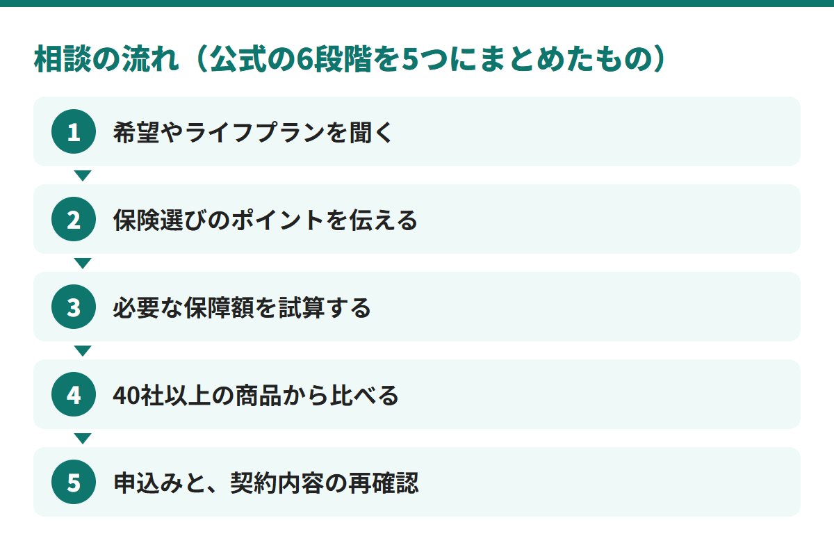 相談の流れは、希望を聞く、保険選びのポイント、必要な保障額の試算、40社以上の商品から比較、申込みと契約内容の再確認