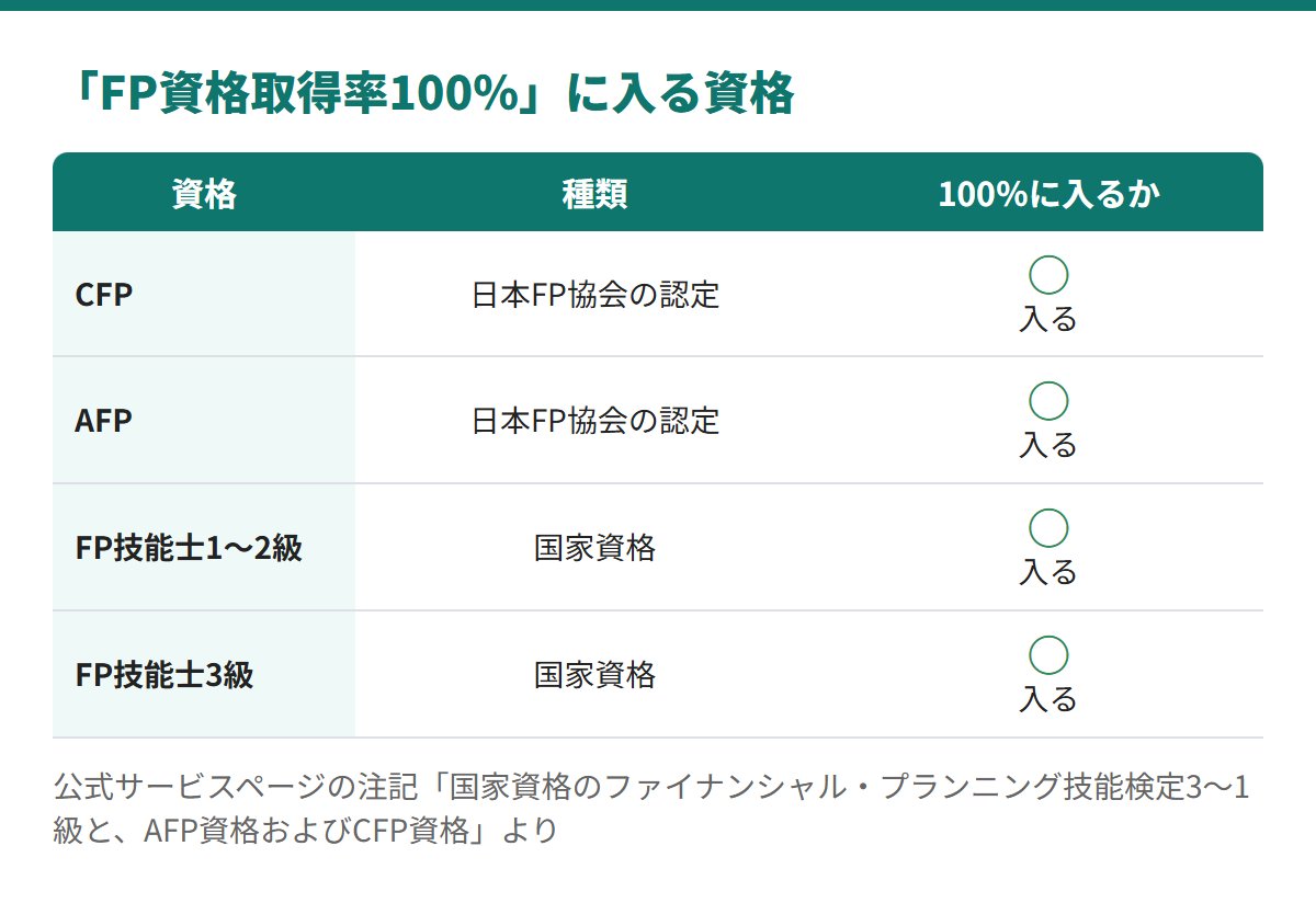 FP資格取得率100％に入る資格は、CFP、AFP、FP技能士1〜2級、FP技能士3級