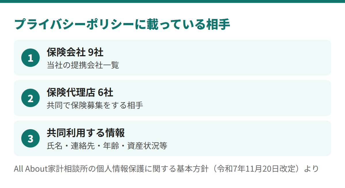 プライバシーポリシーには、提携会社として保険会社9社、共同で保険募集をする保険代理店6社が載り、共同利用する情報は氏名・連絡先・年齢・資産状況等