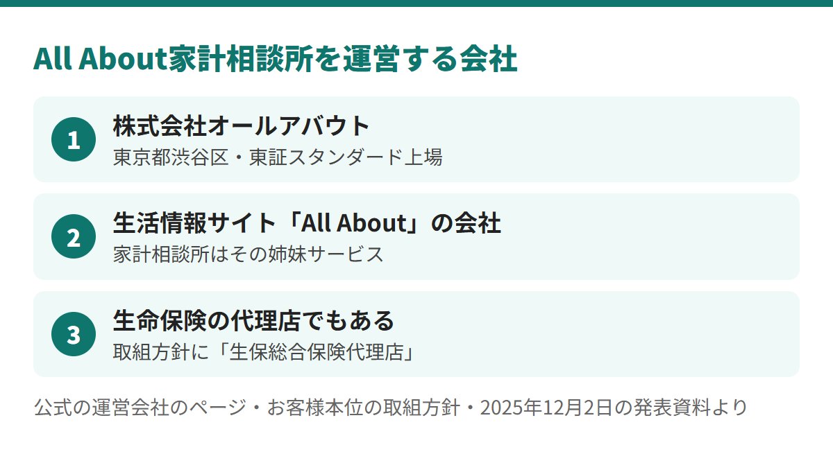 All About家計相談所を運営するのは東証スタンダード上場の株式会社オールアバウトで、生活情報サイトAll Aboutの姉妹サービス。運営会社は生命保険の総合代理店でもある