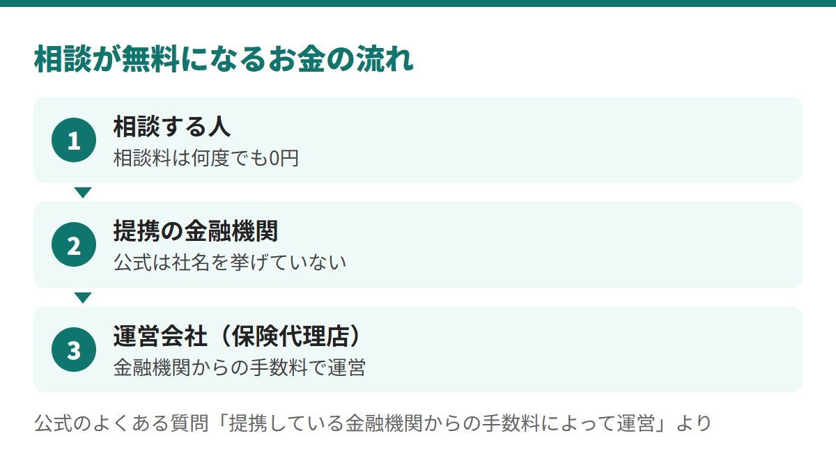 相談料は何度でも0円で、提携の金融機関（公式は社名を挙げていない）からの手数料で運営するしくみ