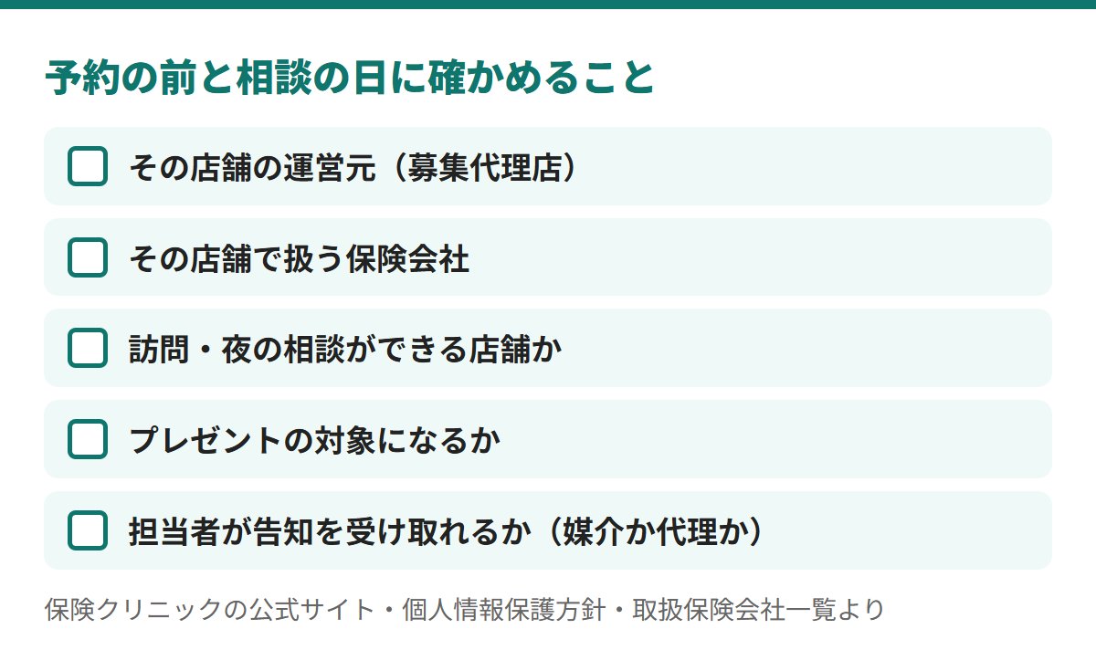 予約の前と相談の日に、店舗の運営元、その店舗で扱う保険会社、訪問や夜の相談ができるか、プレゼントの対象か、担当者が告知を受け取れるかを確かめる