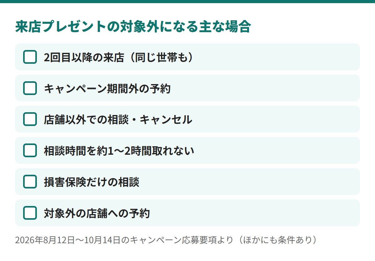 来店プレゼントの対象外になる主な場合は、2回目以降の来店、期間外の予約、店舗以外での相談やキャンセル、約1〜2時間の相談時間を取れない、損害保険だけの相談、対象外の店舗への予約