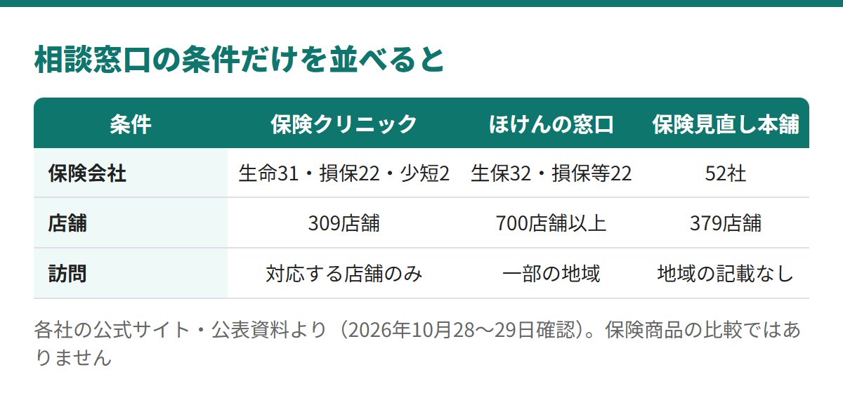 取扱保険会社は保険クリニックが生命保険31社・損害保険22社・少額短期保険2社(2026年6月)、ほけんの窓口が生保32社・損保等22社、保険見直し本舗が52社。店舗は309店舗、700店舗以上、379店舗