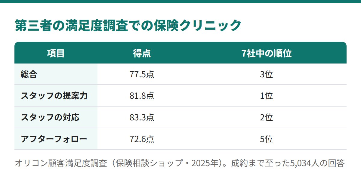 オリコン顧客満足度調査2025年の保険相談ショップで、保険クリニックは総合77.5点の7社中3位、スタッフの提案力は81.8点の1位(ほけんの110番と同点)、アフターフォローは72.6点の5位