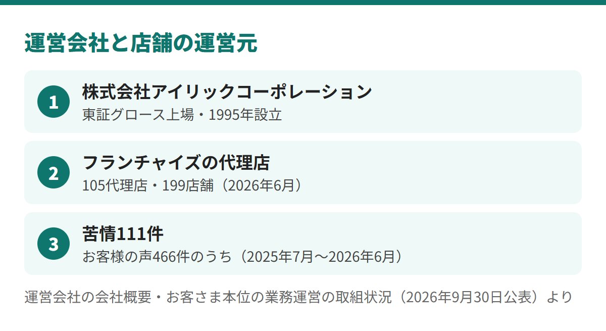 運営会社は東証グロース上場の株式会社アイリックコーポレーションで、フランチャイズの代理店が105代理店・199店舗、2025年7月〜2026年6月の苦情は111件