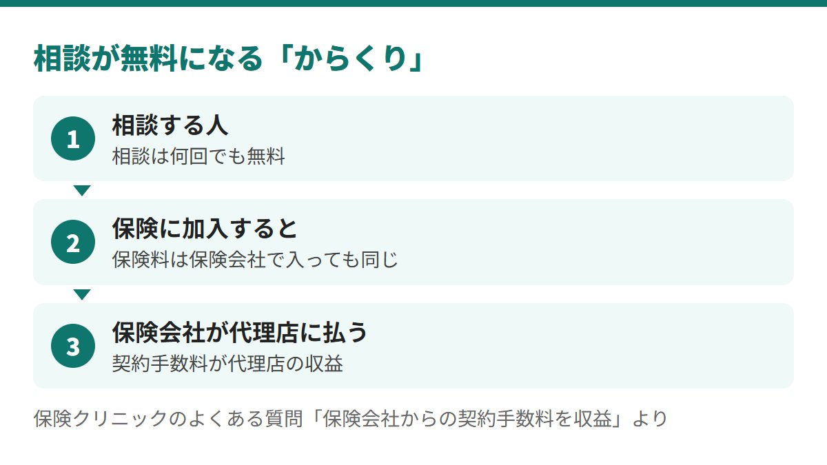 相談は何回でも無料で、保険に加入すると保険会社が代理店に契約手数料を払い、それが代理店の収益になる。保険料は保険会社で入っても同じ