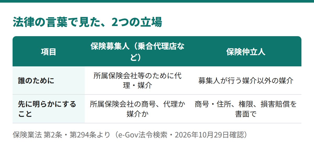 保険業法では、保険募集人は所属保険会社等のために代理・媒介を行い、先に所属保険会社の商号と代理か媒介かを明らかにする。保険仲立人は募集人が行う媒介以外の媒介を行い、商号・住所、権限、損害賠償を書面で示す