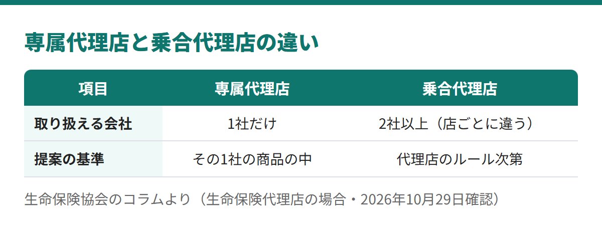 専属代理店は1社の商品だけを扱い、乗合代理店は2社以上を扱い、取扱会社数は店ごとに違う。提案の基準は、乗合代理店では代理店のルール次第