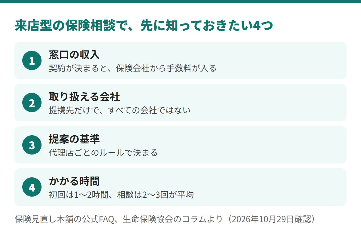 来店型の保険相談で先に知っておきたい点は、窓口の収入は契約が決まったときの手数料、取り扱えるのは提携先だけ、提案の基準は代理店ごと、初回は1〜2時間で相談は2〜3回が平均