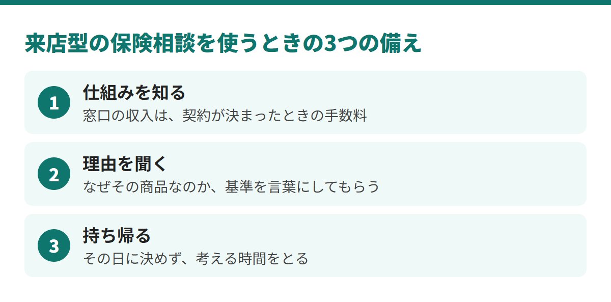 使うときの3つの備えは、仕組みを知る、理由を聞く、持ち帰る