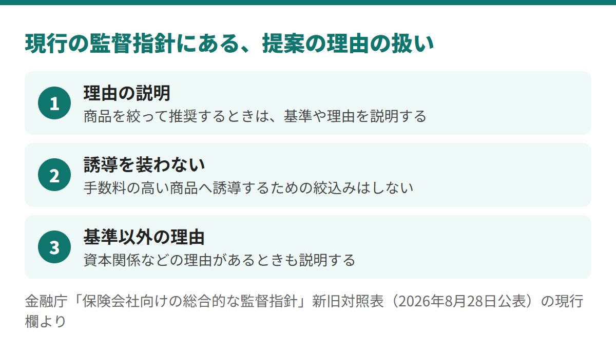 現行の監督指針には、商品を絞って推奨するときは基準や理由を説明する、手数料の高い商品へ誘導するための絞込みをしない、資本関係などの理由も説明する、と書かれている