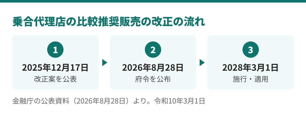 乗合代理店の比較推奨販売の改正は、2025年12月17日に案を公表、2026年8月28日に内閣府令を公布、2028年3月1日に施行・適用